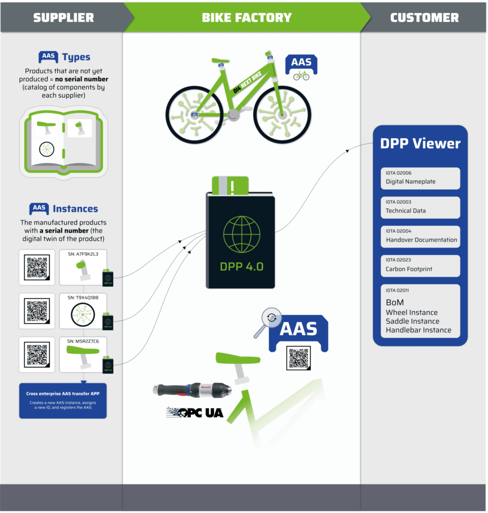 OI4-EU-ESPR-DPP-Digital-Product-Passport-Hofmann-cdmm-002-The-AAS-Data-Flow